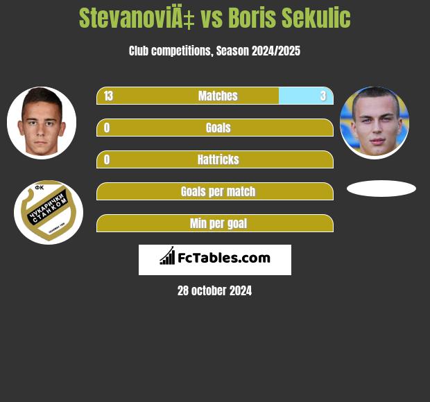 StevanoviÄ‡ vs Boris Sekulic h2h player stats