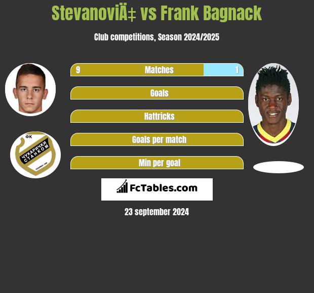 StevanoviÄ‡ vs Frank Bagnack h2h player stats