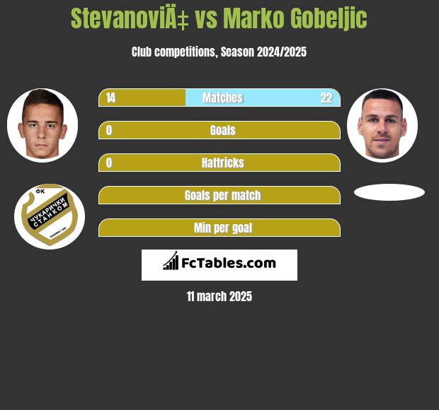 StevanoviÄ‡ vs Marko Gobeljic h2h player stats