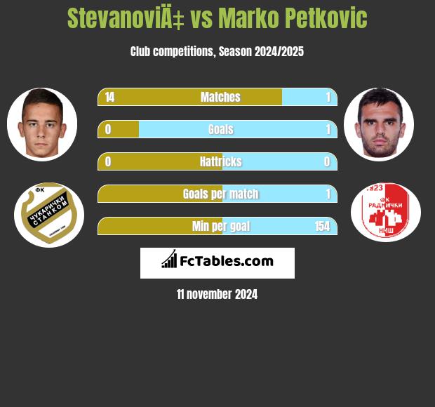 StevanoviÄ‡ vs Marko Petkovic h2h player stats