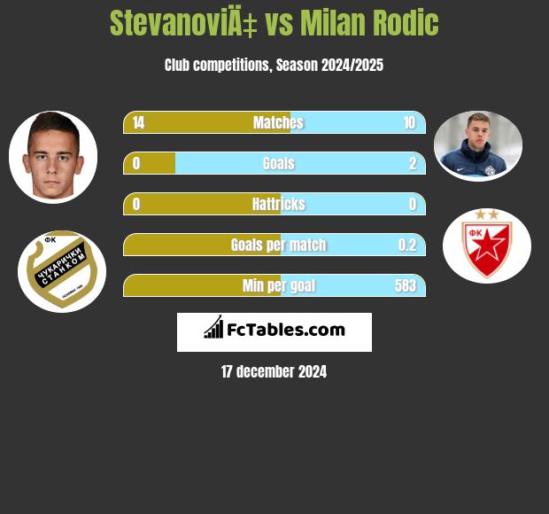 StevanoviÄ‡ vs Milan Rodić h2h player stats