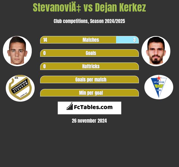 StevanoviÄ‡ vs Dejan Kerkez h2h player stats