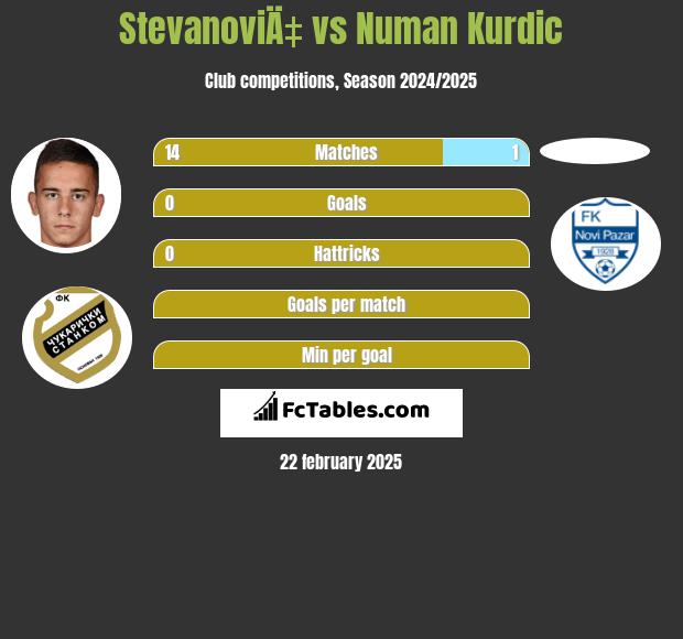 StevanoviÄ‡ vs Numan Kurdic h2h player stats