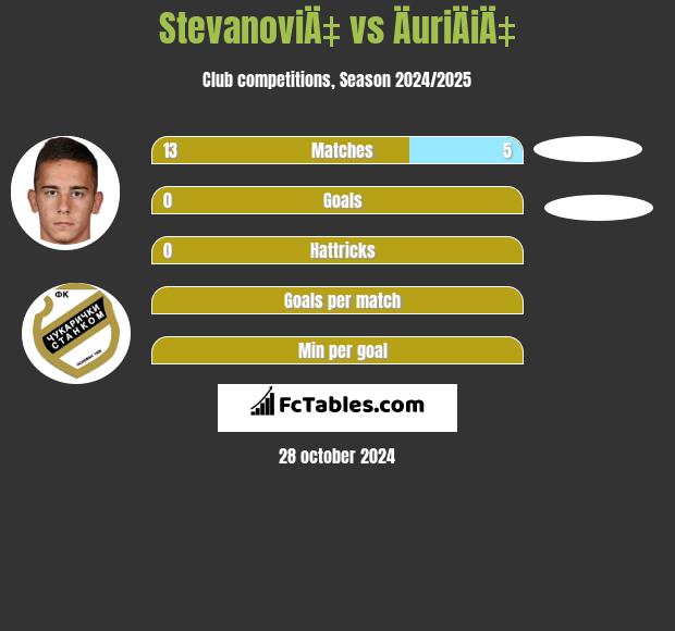 StevanoviÄ‡ vs ÄuriÄiÄ‡ h2h player stats