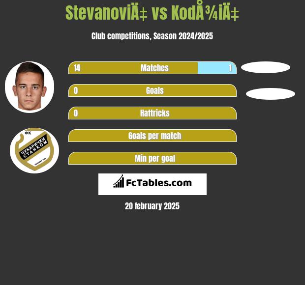 StevanoviÄ‡ vs KodÅ¾iÄ‡ h2h player stats