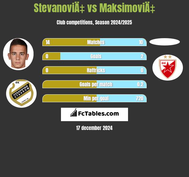 StevanoviÄ‡ vs MaksimoviÄ‡ h2h player stats