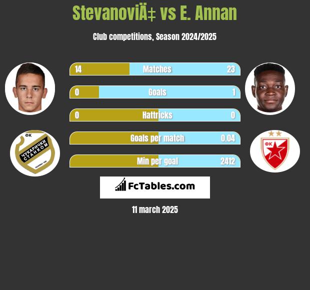 StevanoviÄ‡ vs E. Annan h2h player stats