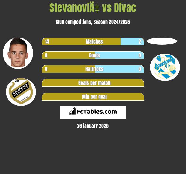 StevanoviÄ‡ vs Divac h2h player stats