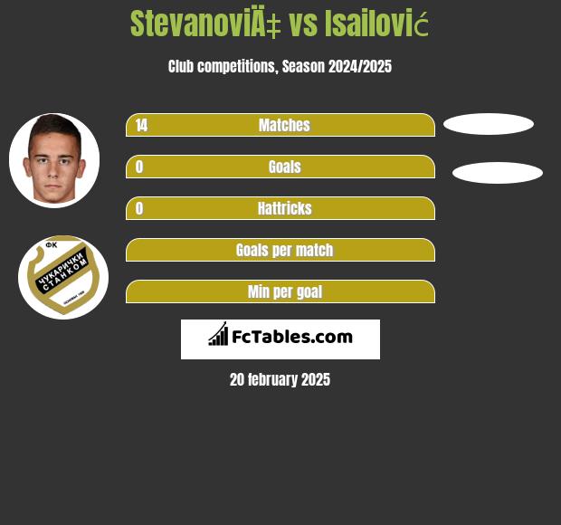 StevanoviÄ‡ vs Isailović h2h player stats