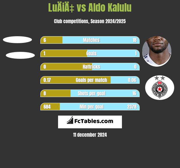 LuÄiÄ‡ vs Aldo Kalulu h2h player stats