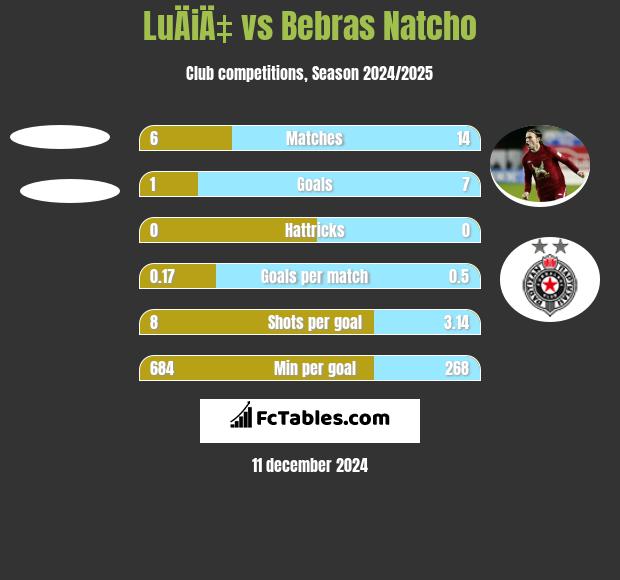 LuÄiÄ‡ vs Bebras Natcho h2h player stats