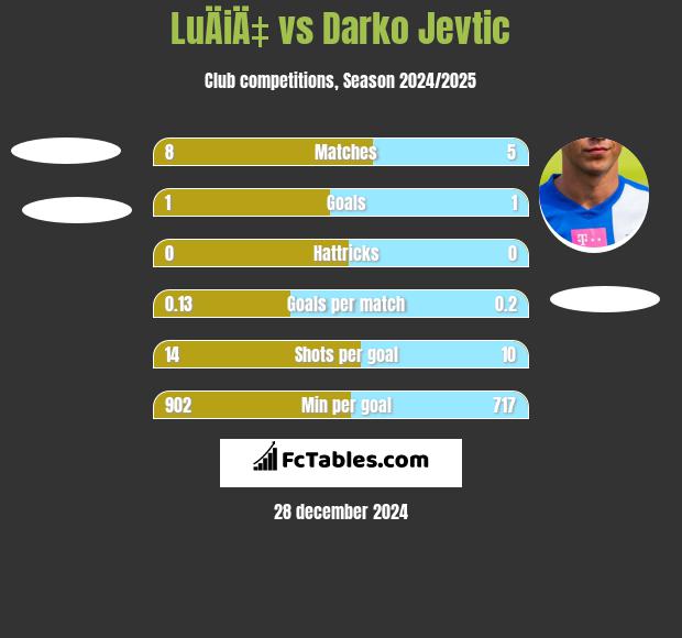 LuÄiÄ‡ vs Darko Jevtic h2h player stats