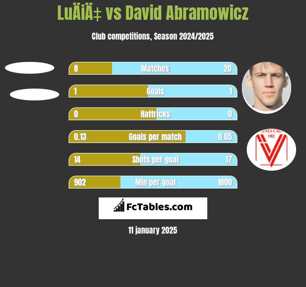 LuÄiÄ‡ vs David Abramowicz h2h player stats