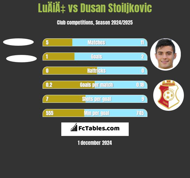 LuÄiÄ‡ vs Dusan Stoiljkovic h2h player stats