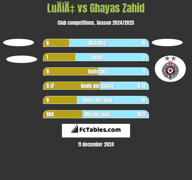 LuÄiÄ‡ vs Ghayas Zahid h2h player stats