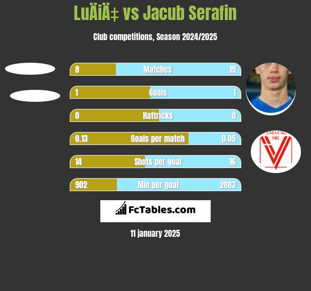 LuÄiÄ‡ vs Jacub Serafin h2h player stats