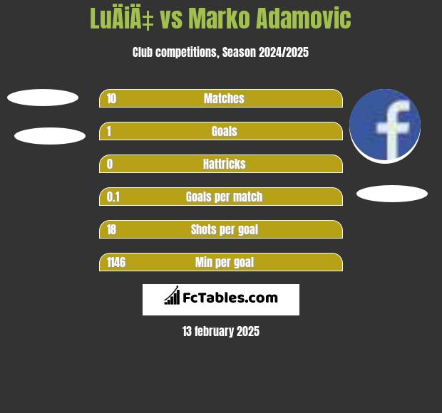 LuÄiÄ‡ vs Marko Adamovic h2h player stats