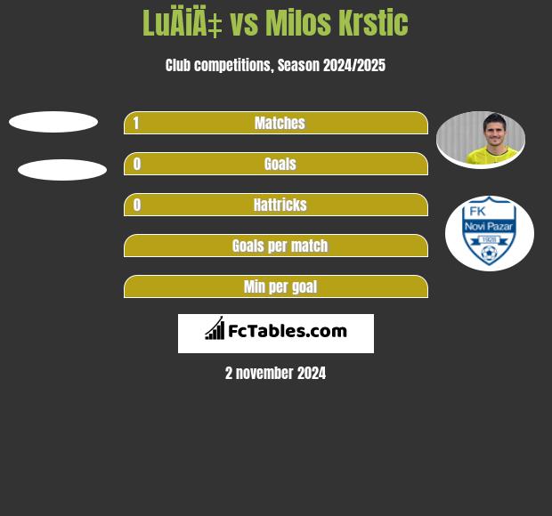 LuÄiÄ‡ vs Milos Krstic h2h player stats