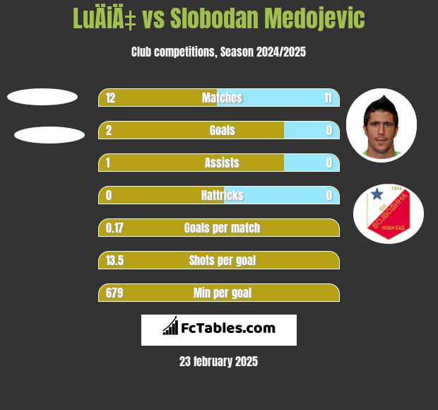 LuÄiÄ‡ vs Slobodan Medojevic h2h player stats