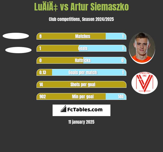 LuÄiÄ‡ vs Artur Siemaszko h2h player stats