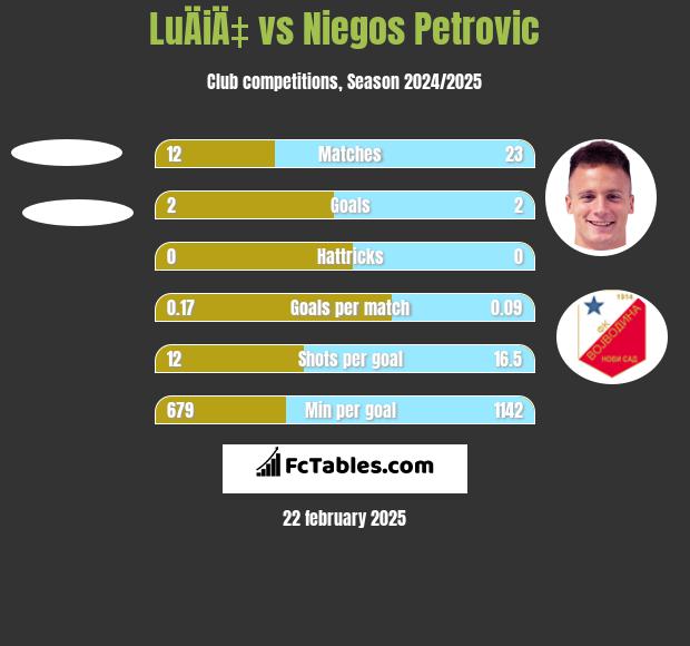 LuÄiÄ‡ vs Niegos Petrovic h2h player stats