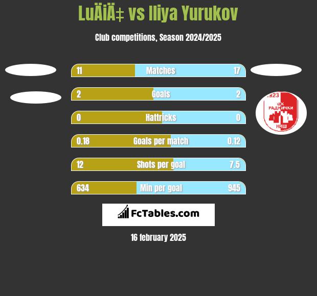 LuÄiÄ‡ vs Iliya Yurukov h2h player stats