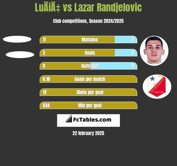 LuÄiÄ‡ vs Lazar Randjelovic h2h player stats