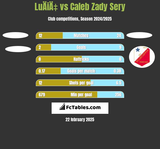 LuÄiÄ‡ vs Caleb Zady Sery h2h player stats