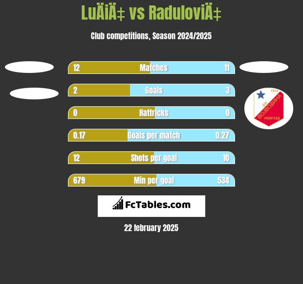 LuÄiÄ‡ vs RaduloviÄ‡ h2h player stats