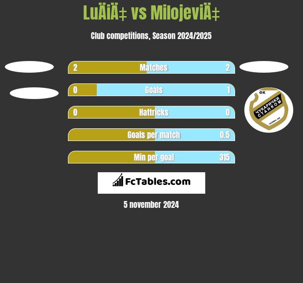 LuÄiÄ‡ vs MilojeviÄ‡ h2h player stats