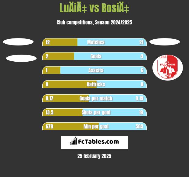 LuÄiÄ‡ vs BosiÄ‡ h2h player stats