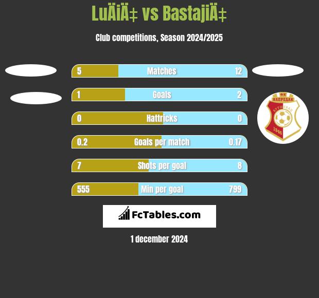 LuÄiÄ‡ vs BastajiÄ‡ h2h player stats