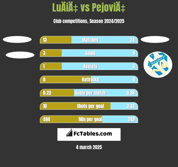 LuÄiÄ‡ vs PejoviÄ‡ h2h player stats