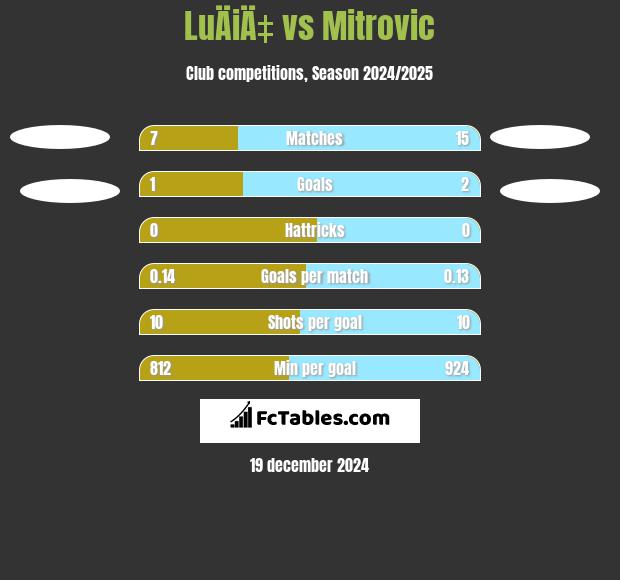 LuÄiÄ‡ vs Mitrovic h2h player stats