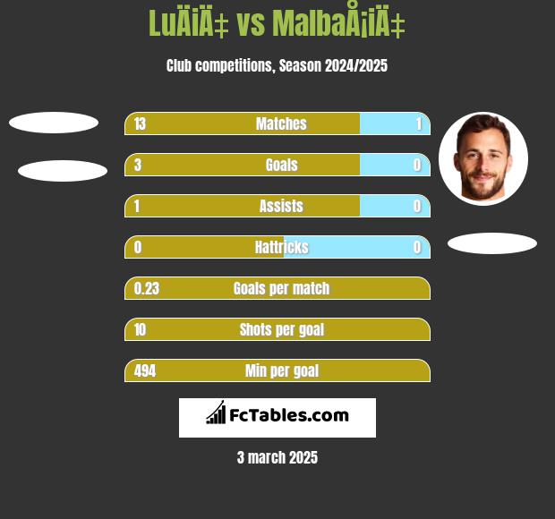 LuÄiÄ‡ vs MalbaÅ¡iÄ‡ h2h player stats