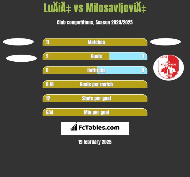 LuÄiÄ‡ vs MilosavljeviÄ‡ h2h player stats