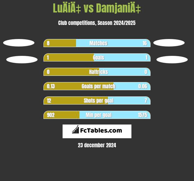 LuÄiÄ‡ vs DamjaniÄ‡ h2h player stats