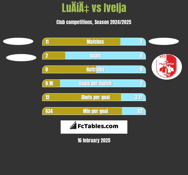 LuÄiÄ‡ vs Ivelja h2h player stats