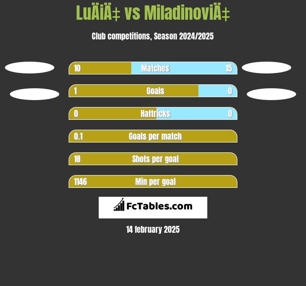 LuÄiÄ‡ vs MiladinoviÄ‡ h2h player stats