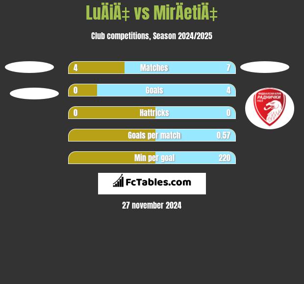 LuÄiÄ‡ vs MirÄetiÄ‡ h2h player stats