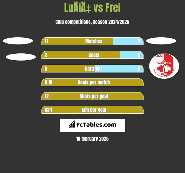 LuÄiÄ‡ vs Frei h2h player stats