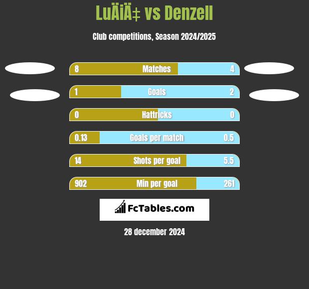 LuÄiÄ‡ vs Denzell h2h player stats