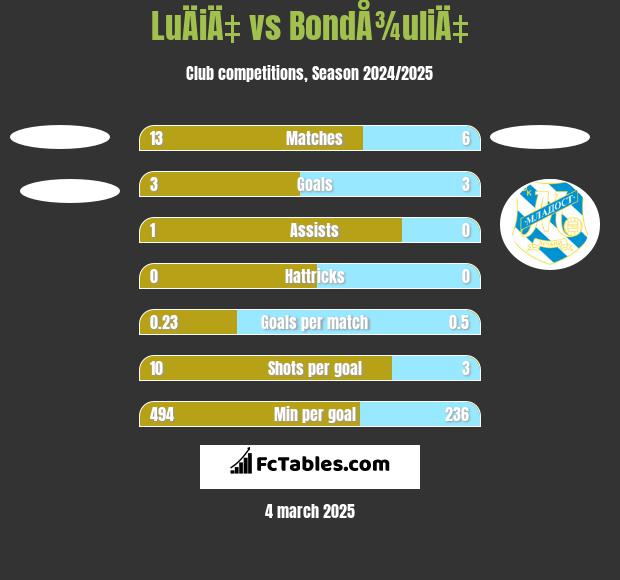 LuÄiÄ‡ vs BondÅ¾uliÄ‡ h2h player stats