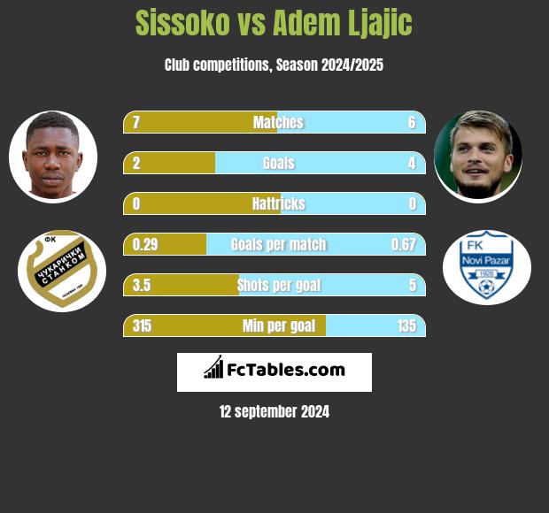 Sissoko vs Adem Ljajić h2h player stats