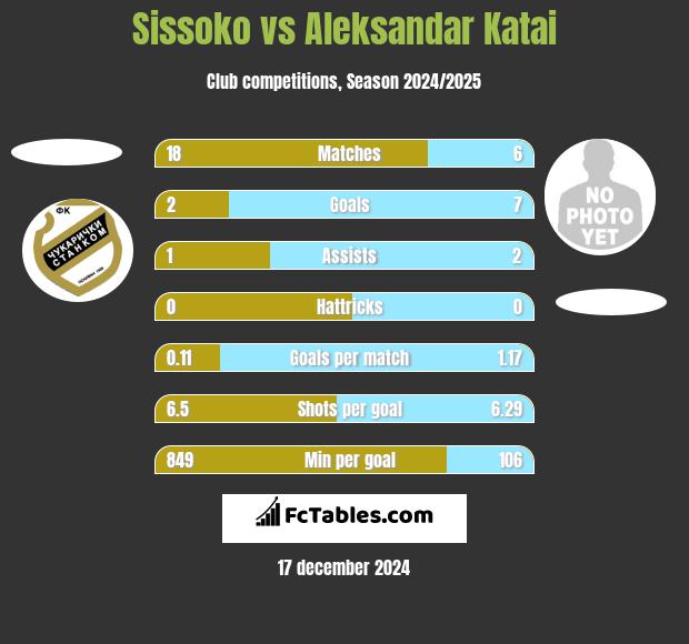 Sissoko vs Aleksandar Katai h2h player stats