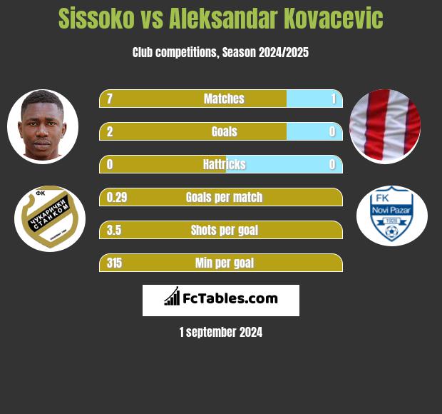 Sissoko vs Aleksandar Kovacevic h2h player stats