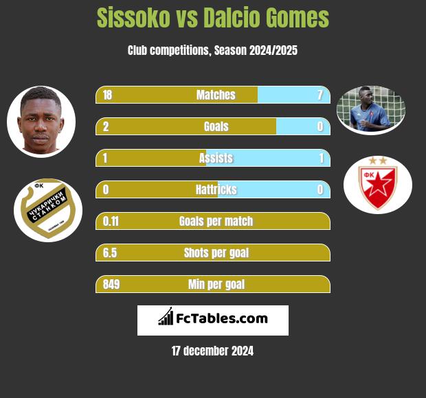 Sissoko vs Dalcio Gomes h2h player stats