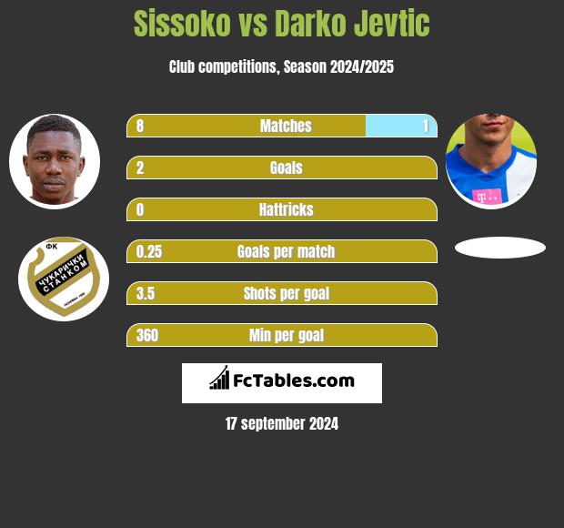 Sissoko vs Darko Jevtić h2h player stats