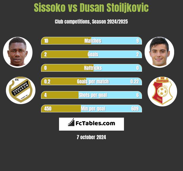 Sissoko vs Dusan Stoiljkovic h2h player stats