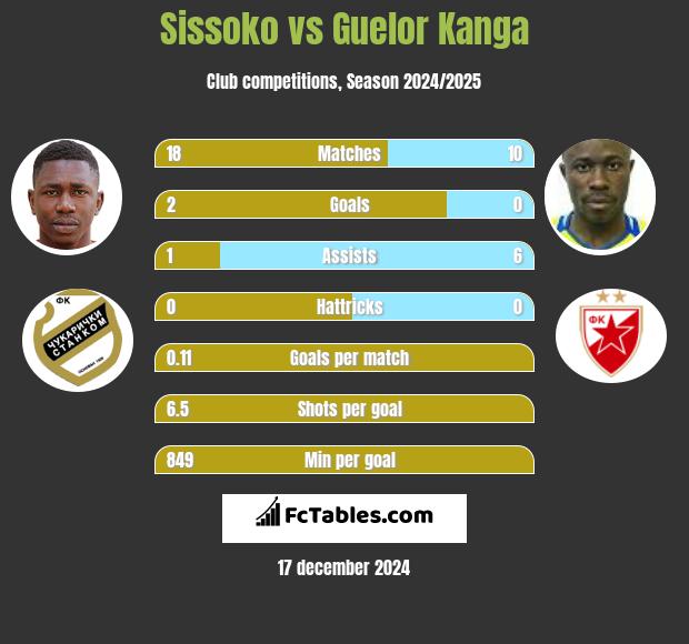 Sissoko vs Guelor Kanga h2h player stats